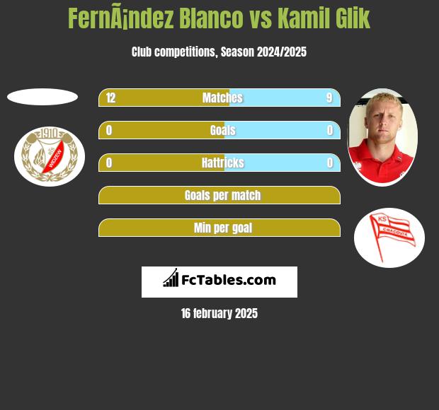 FernÃ¡ndez Blanco vs Kamil Glik h2h player stats