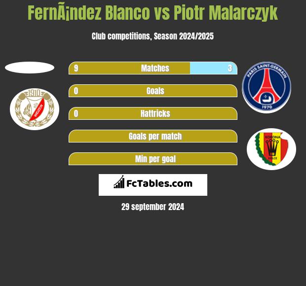 FernÃ¡ndez Blanco vs Piotr Malarczyk h2h player stats