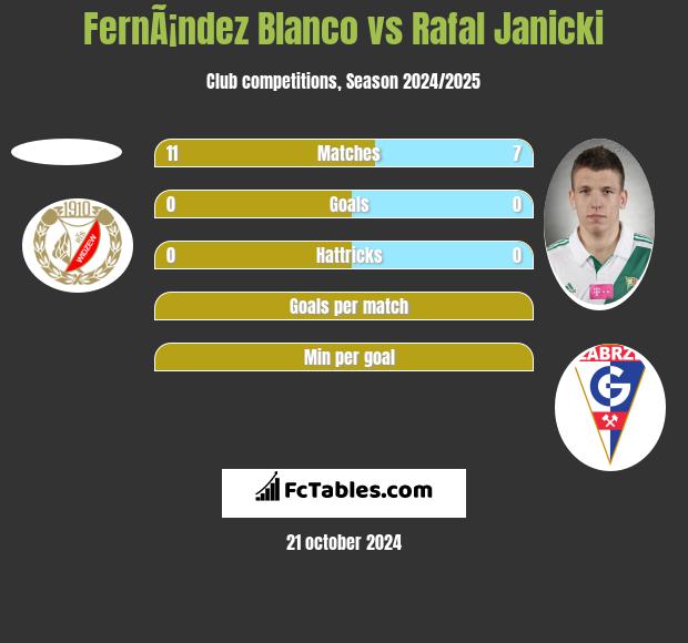 FernÃ¡ndez Blanco vs Rafal Janicki h2h player stats