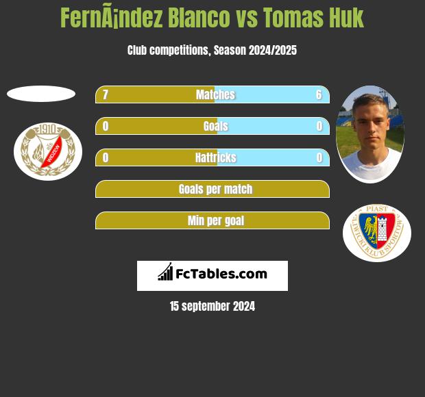 FernÃ¡ndez Blanco vs Tomas Huk h2h player stats