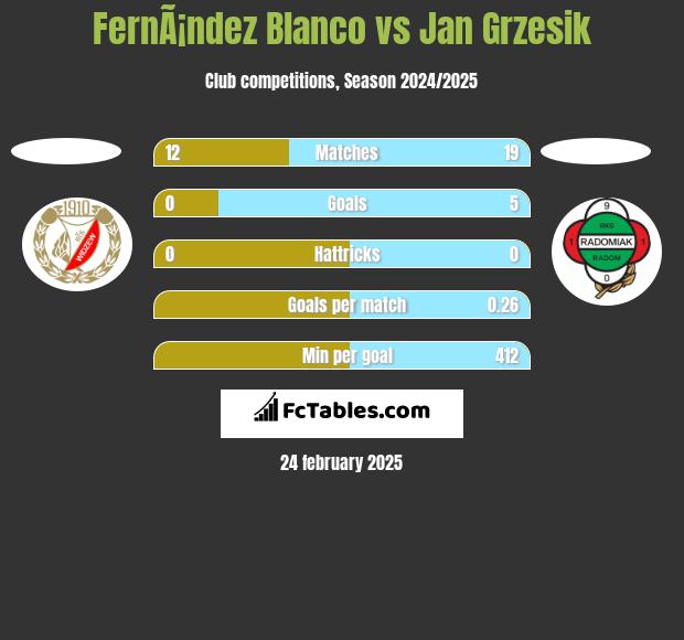 FernÃ¡ndez Blanco vs Jan Grzesik h2h player stats