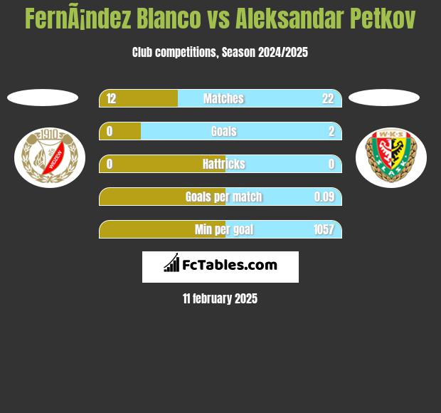 FernÃ¡ndez Blanco vs Aleksandar Petkov h2h player stats