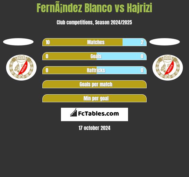 FernÃ¡ndez Blanco vs Hajrizi h2h player stats