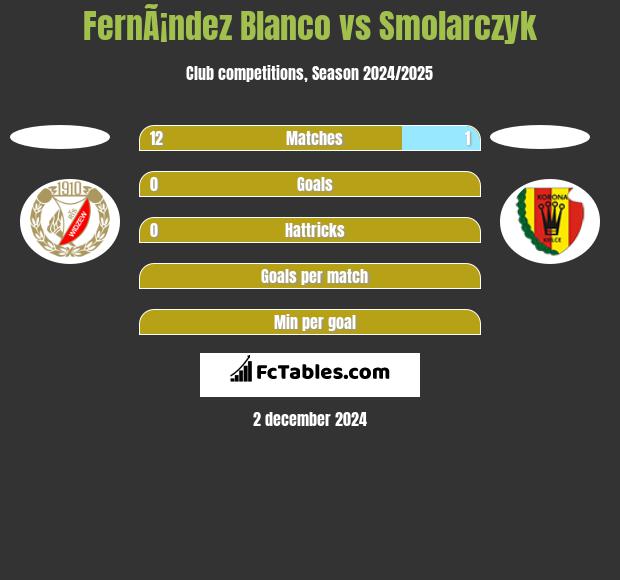 FernÃ¡ndez Blanco vs Smolarczyk h2h player stats