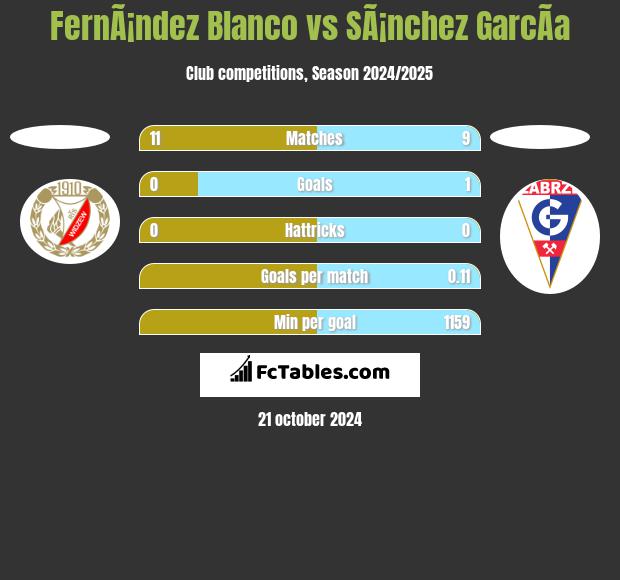 FernÃ¡ndez Blanco vs SÃ¡nchez GarcÃ­a h2h player stats