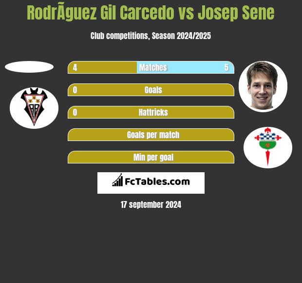 RodrÃ­guez Gil Carcedo vs Josep Sene h2h player stats