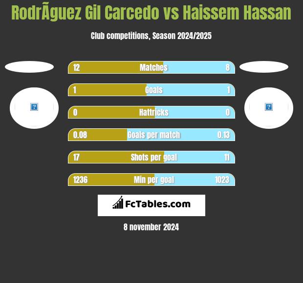 RodrÃ­guez Gil Carcedo vs Haissem Hassan h2h player stats