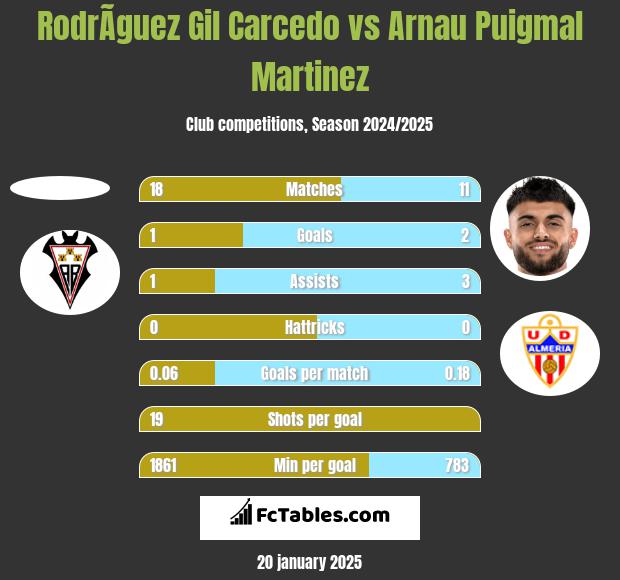 RodrÃ­guez Gil Carcedo vs Arnau Puigmal Martinez h2h player stats