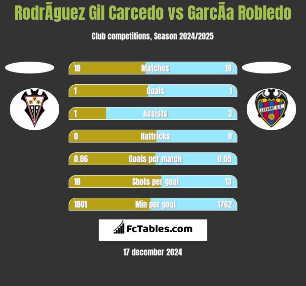 RodrÃ­guez Gil Carcedo vs GarcÃ­a Robledo h2h player stats