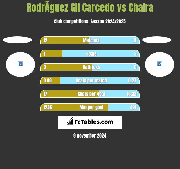 RodrÃ­guez Gil Carcedo vs Chaira h2h player stats