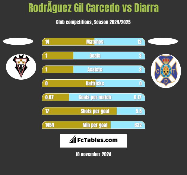 RodrÃ­guez Gil Carcedo vs Diarra h2h player stats