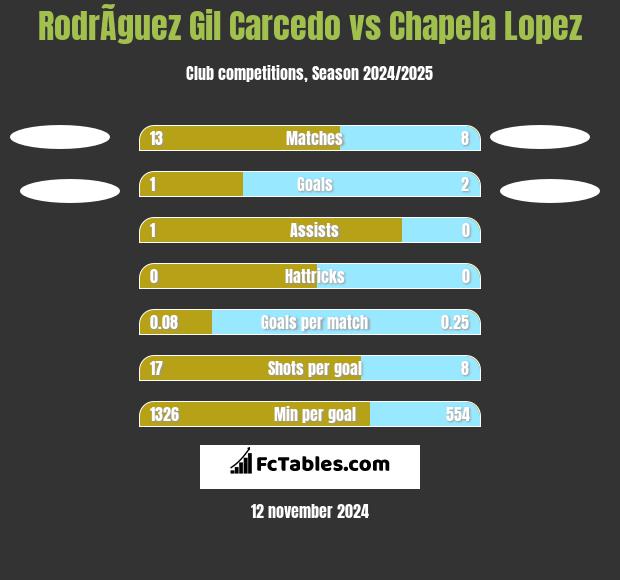 RodrÃ­guez Gil Carcedo vs Chapela Lopez h2h player stats