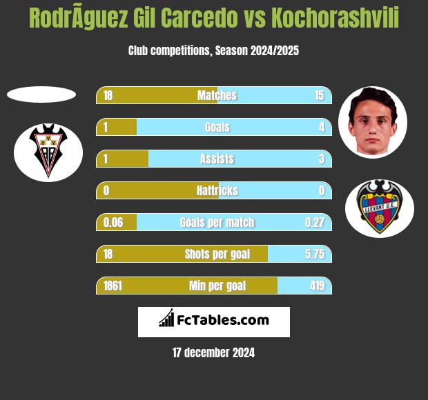 RodrÃ­guez Gil Carcedo vs Kochorashvili h2h player stats