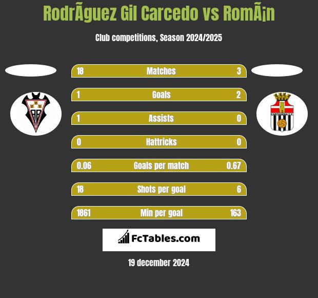 RodrÃ­guez Gil Carcedo vs RomÃ¡n h2h player stats