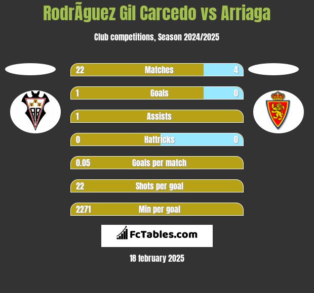 RodrÃ­guez Gil Carcedo vs Arriaga h2h player stats