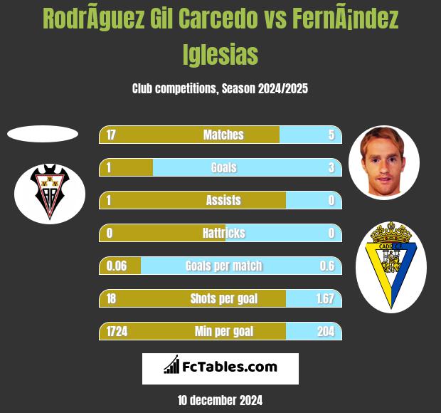 RodrÃ­guez Gil Carcedo vs FernÃ¡ndez Iglesias h2h player stats