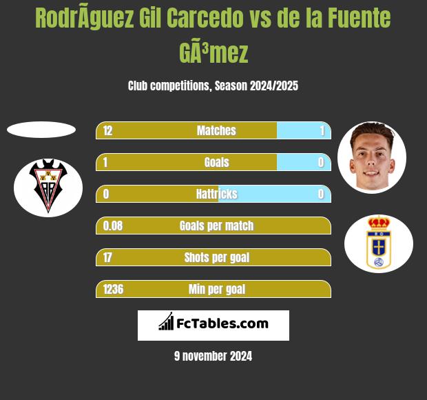 RodrÃ­guez Gil Carcedo vs de la Fuente GÃ³mez h2h player stats