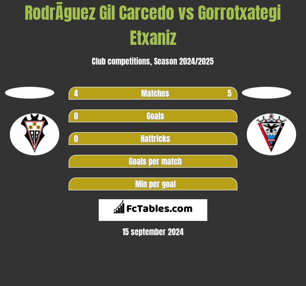 RodrÃ­guez Gil Carcedo vs Gorrotxategi Etxaniz h2h player stats