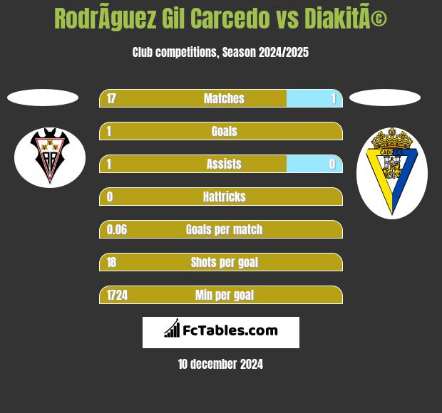 RodrÃ­guez Gil Carcedo vs DiakitÃ© h2h player stats