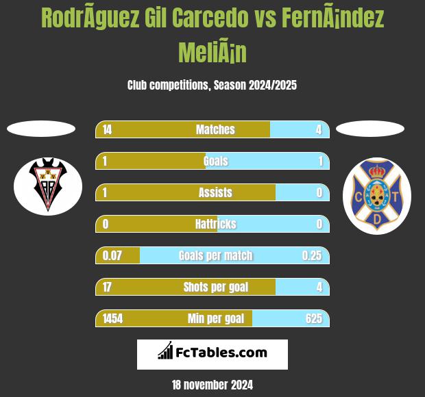 RodrÃ­guez Gil Carcedo vs FernÃ¡ndez MeliÃ¡n h2h player stats