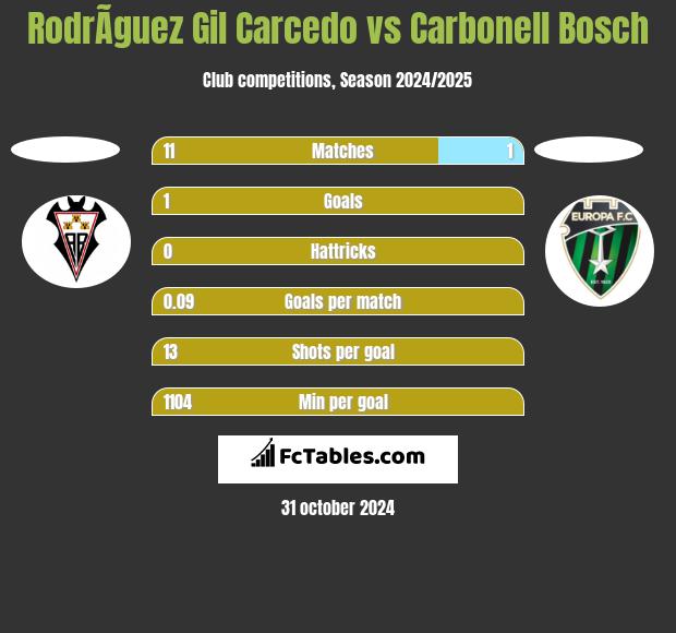 RodrÃ­guez Gil Carcedo vs Carbonell Bosch h2h player stats