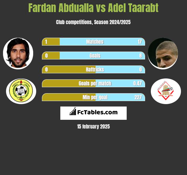 Fardan Abdualla vs Adel Taarabt h2h player stats