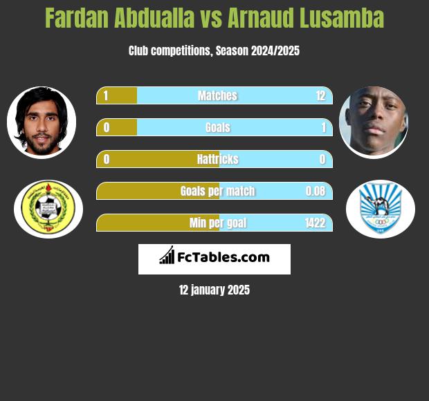 Fardan Abdualla vs Arnaud Lusamba h2h player stats