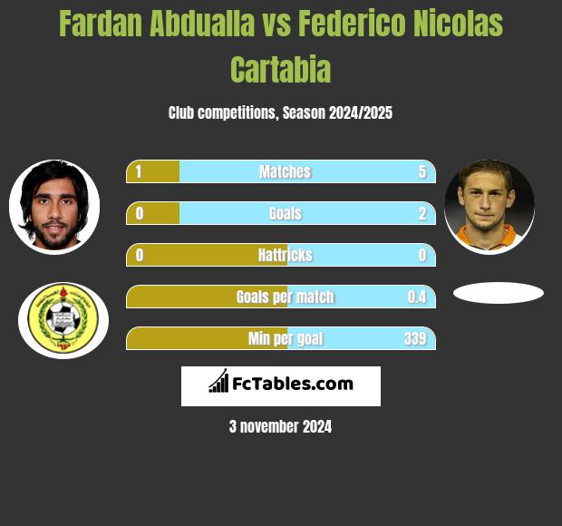 Fardan Abdualla vs Federico Nicolas Cartabia h2h player stats