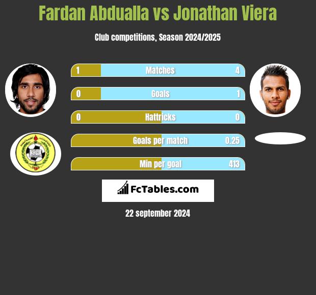 Fardan Abdualla vs Jonathan Viera h2h player stats