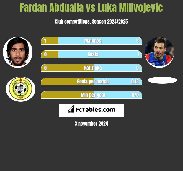 Fardan Abdualla vs Luka Milivojević h2h player stats