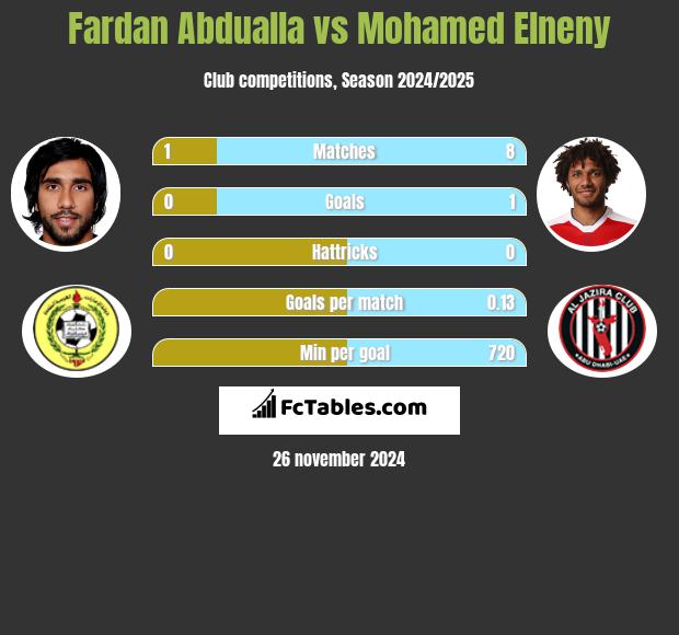 Fardan Abdualla vs Mohamed Elneny h2h player stats