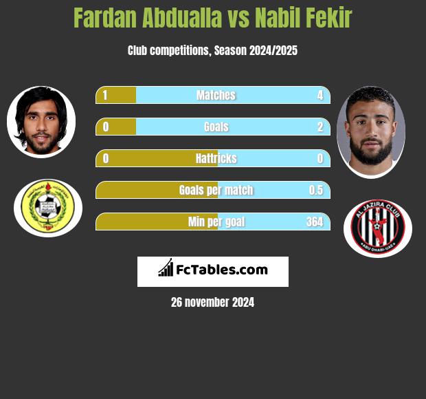 Fardan Abdualla vs Nabil Fekir h2h player stats