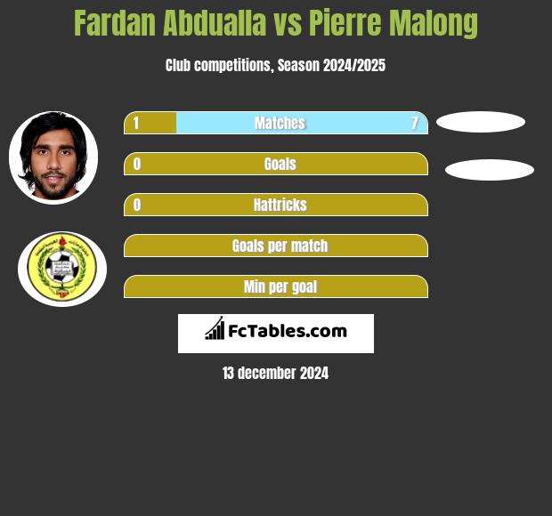 Fardan Abdualla vs Pierre Malong h2h player stats