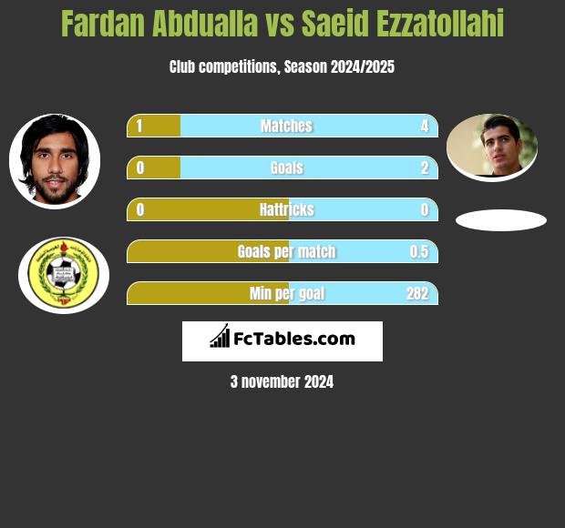 Fardan Abdualla vs Saeid Ezzatollahi h2h player stats