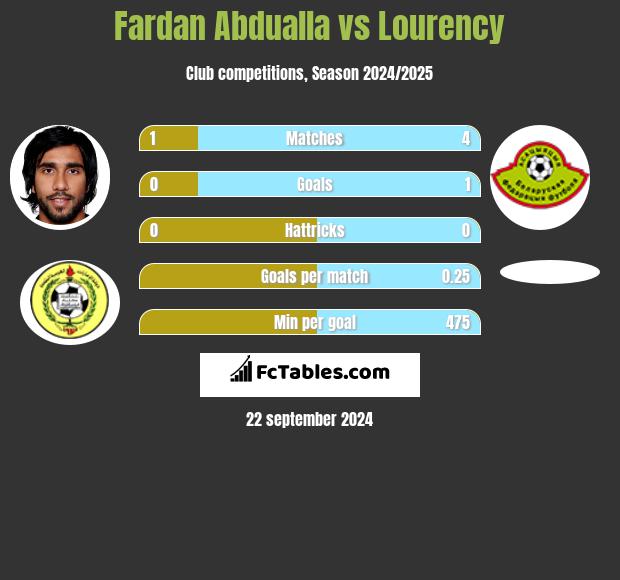 Fardan Abdualla vs Lourency h2h player stats