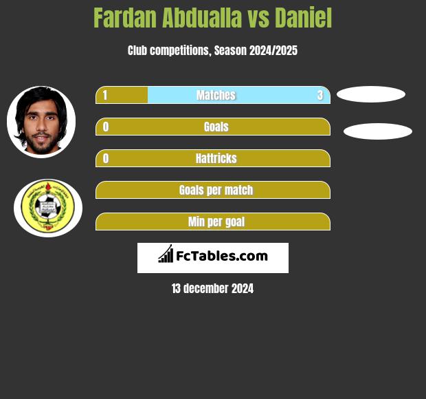 Fardan Abdualla vs Daniel h2h player stats