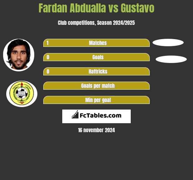 Fardan Abdualla vs Gustavo h2h player stats