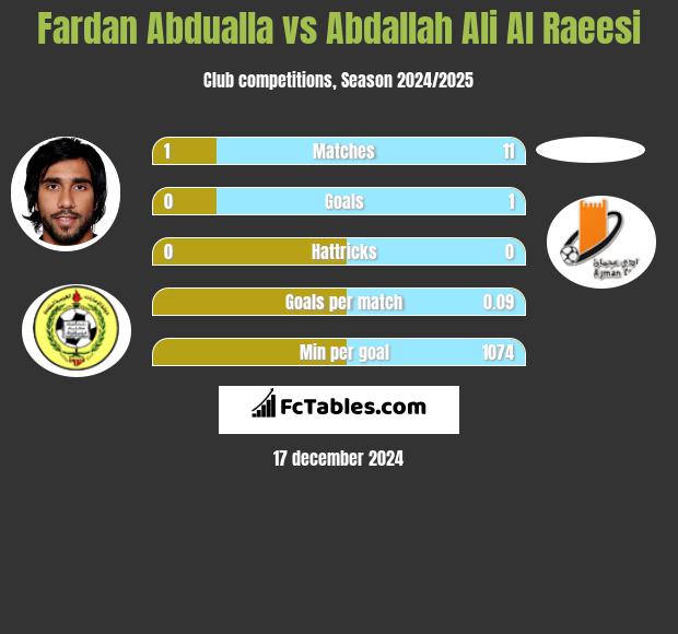 Fardan Abdualla vs Abdallah Ali Al Raeesi h2h player stats