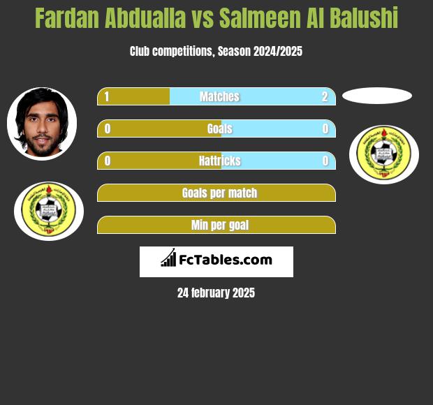 Fardan Abdualla vs Salmeen Al Balushi h2h player stats