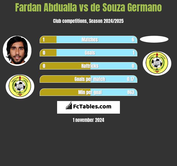 Fardan Abdualla vs de Souza Germano h2h player stats