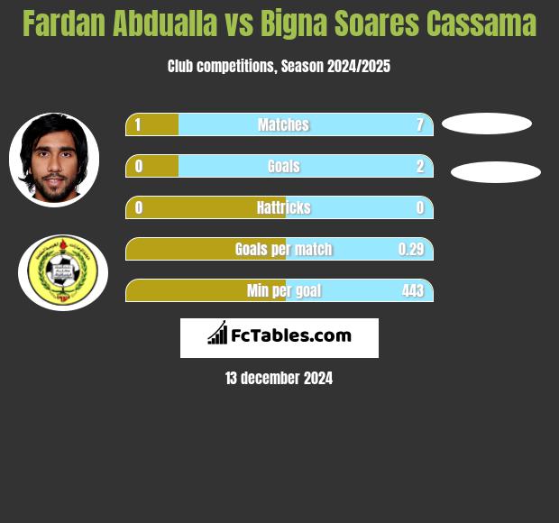 Fardan Abdualla vs Bigna Soares Cassama h2h player stats