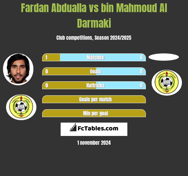 Fardan Abdualla vs bin Mahmoud Al Darmaki h2h player stats