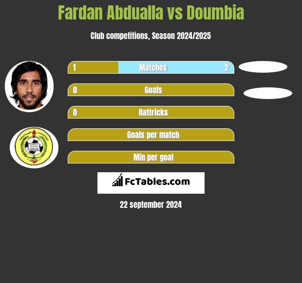 Fardan Abdualla vs Doumbia h2h player stats