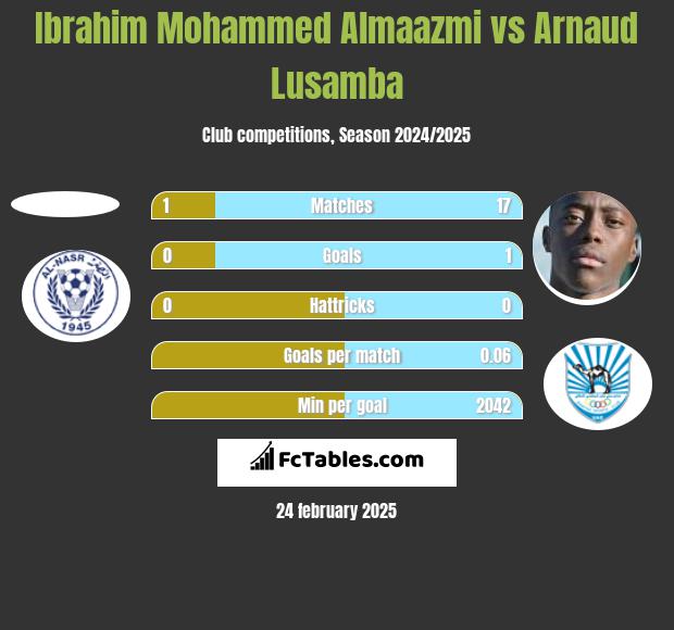 Ibrahim Mohammed Almaazmi vs Arnaud Lusamba h2h player stats