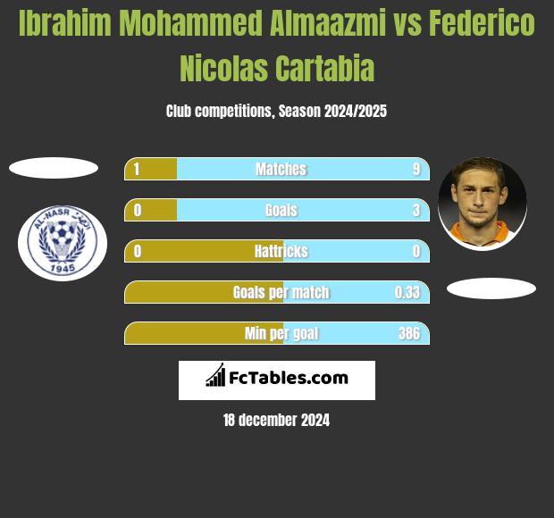 Ibrahim Mohammed Almaazmi vs Federico Nicolas Cartabia h2h player stats