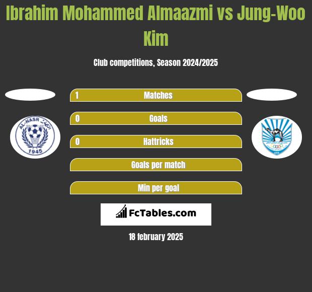 Ibrahim Mohammed Almaazmi vs Jung-Woo Kim h2h player stats