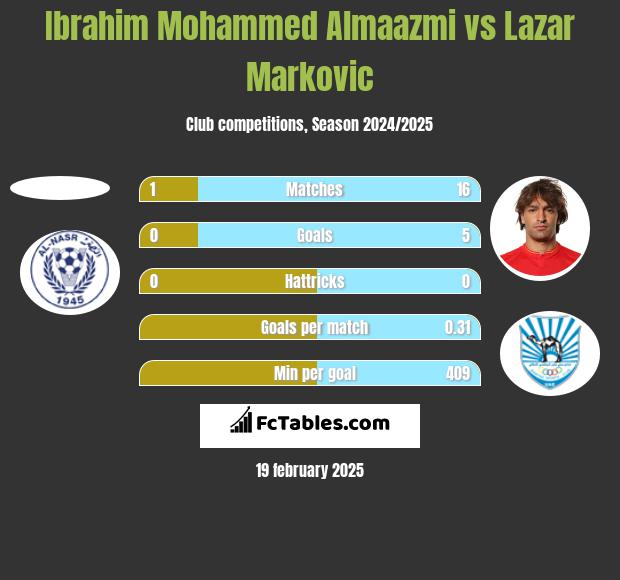 Ibrahim Mohammed Almaazmi vs Lazar Marković h2h player stats