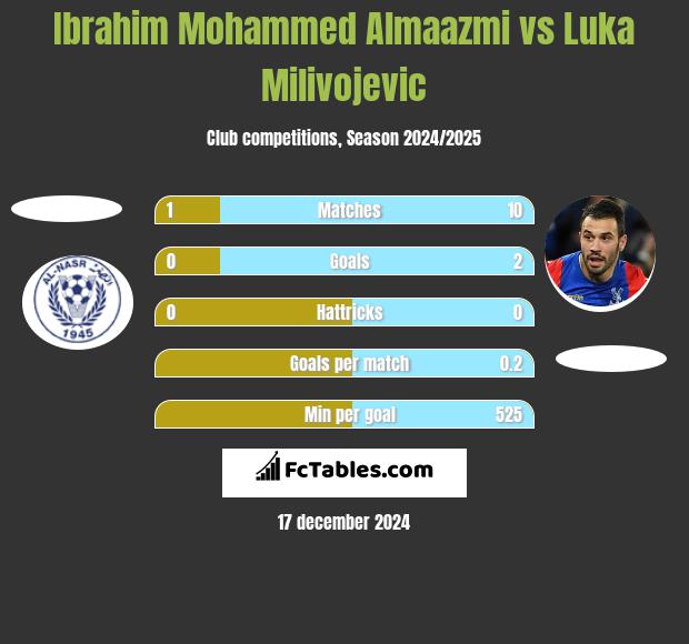 Ibrahim Mohammed Almaazmi vs Luka Milivojević h2h player stats