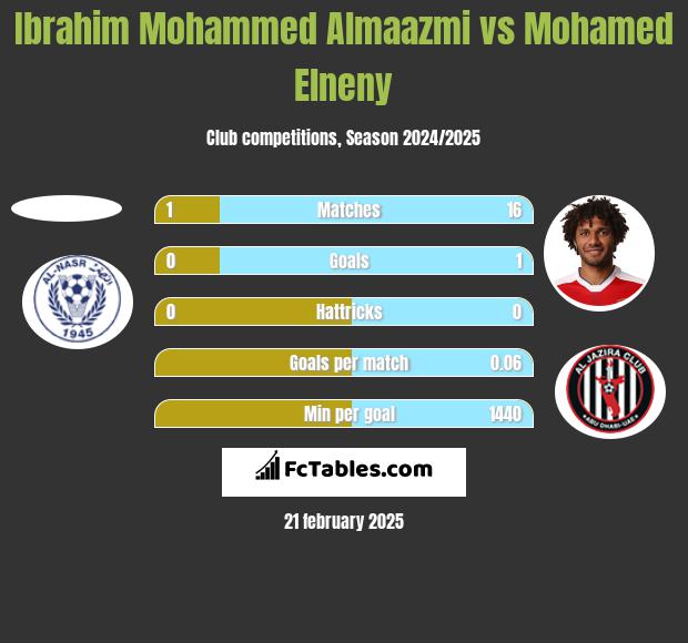 Ibrahim Mohammed Almaazmi vs Mohamed Elneny h2h player stats