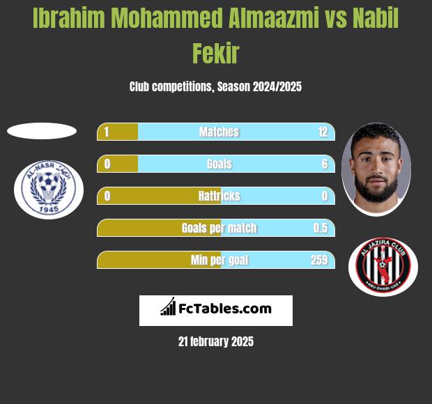 Ibrahim Mohammed Almaazmi vs Nabil Fekir h2h player stats